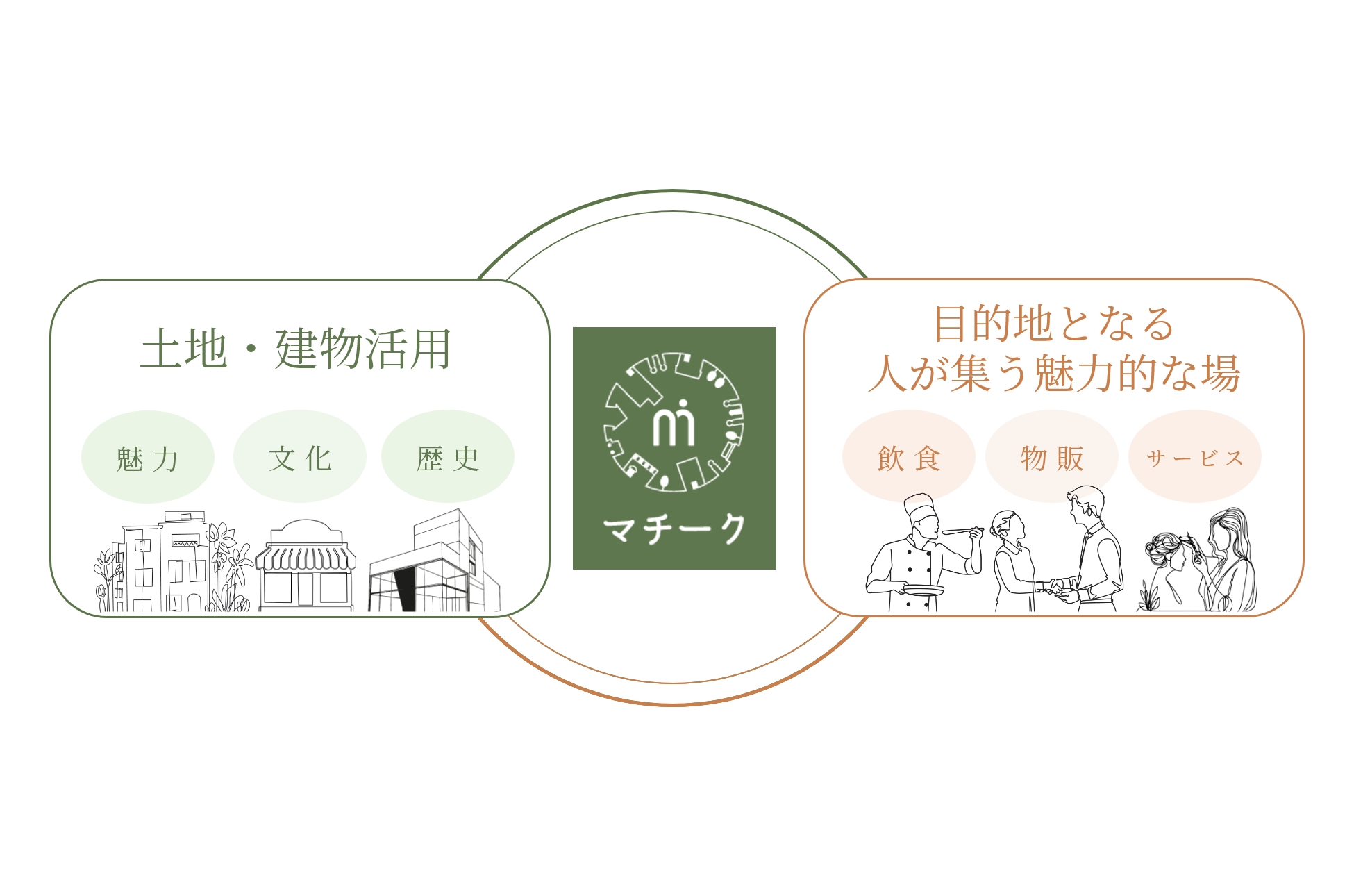 まちの未来を創る！目的地となるお店の誘致サポート